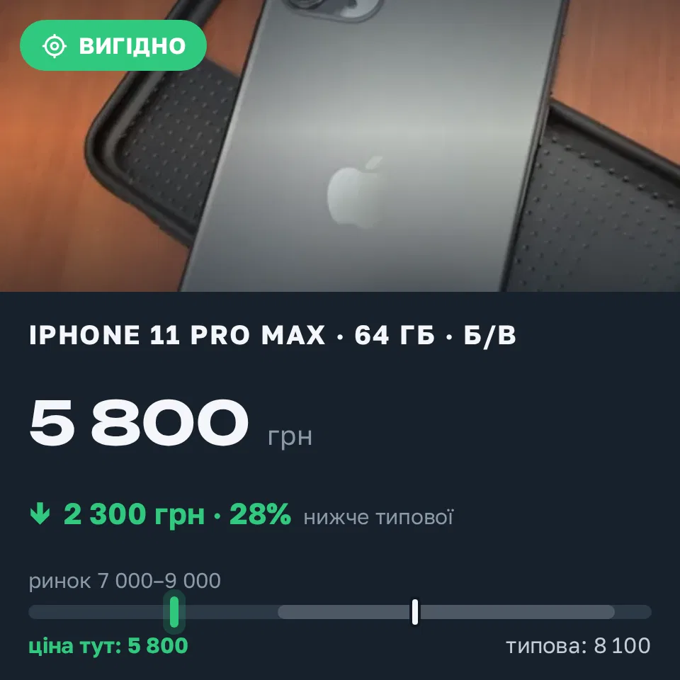 Знахідка Trofey: iPhone 11 Pro Max 64 ГБ б/у за 5 800 грн — на 2 300 грн (−28%) нижче ринку. Брюховичі, 31.08 15:35.