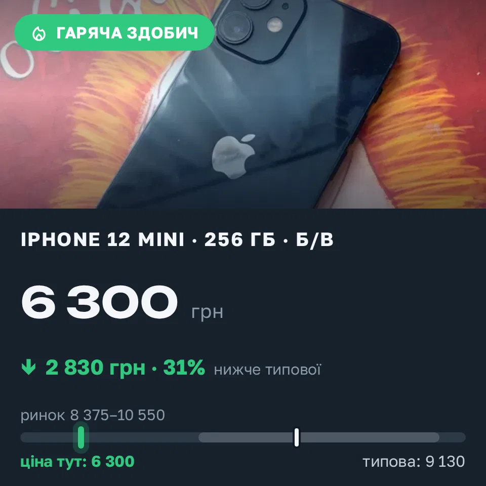 Знахідка Trofey: iPhone 12 mini 256 ГБ б/у за 6 300 грн — на 3 499 грн (−31%) нижче ринку. Дніпро, 31.08 15:37.