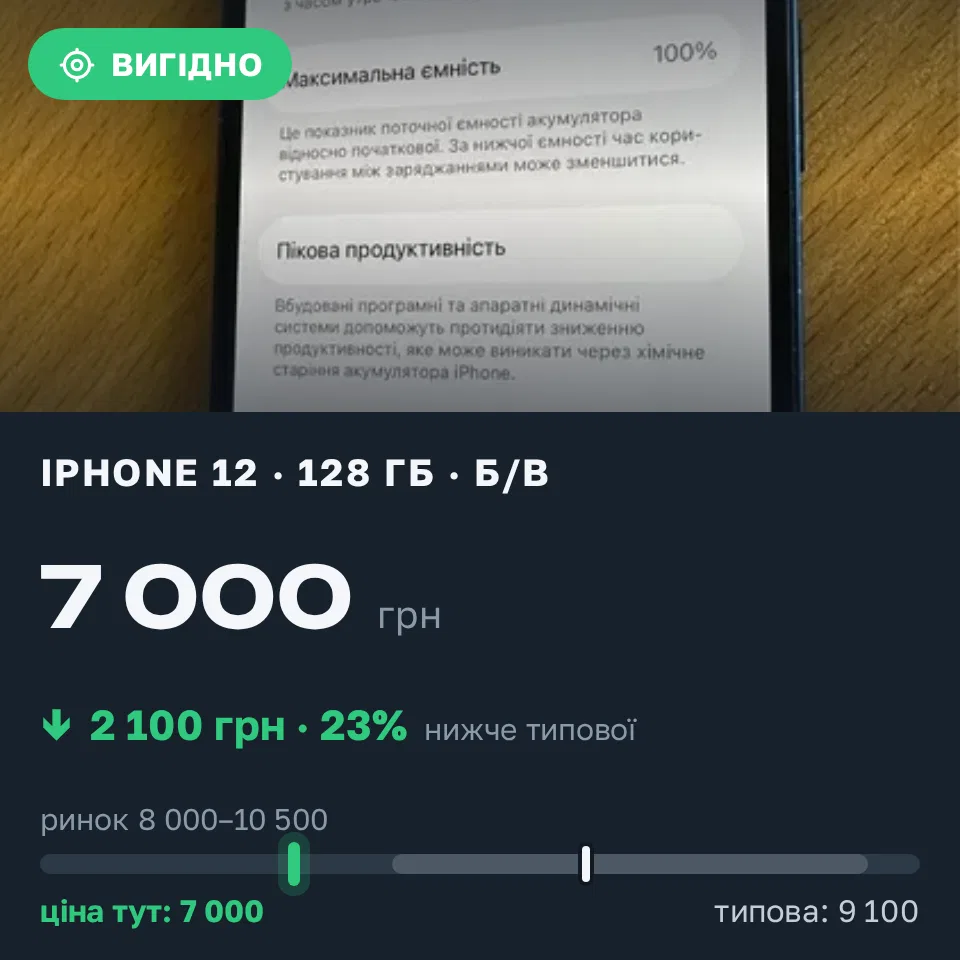 Знахідка Trofey: iPhone 12 128 ГБ б/у за 7 000 грн — на 2 100 грн (−23%) нижче ринку. Львів, 31.08 15:39.