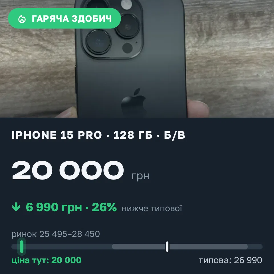 Знахідка Trofey: iPhone 15 Pro 128 ГБ б/у за 20 000 грн — на 6 990 грн (−26%) нижче ринку. Одеса, 31.08 15:42.