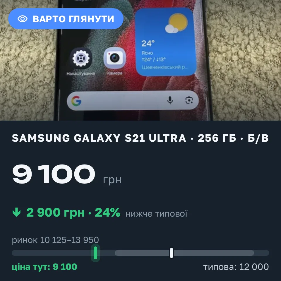 Знахідка Trofey: Galaxy S21 Ultra 256 ГБ б/у за 9 100 грн — на 2 900 грн (−24%) нижче ринку. Київ, 31.08 15:42.