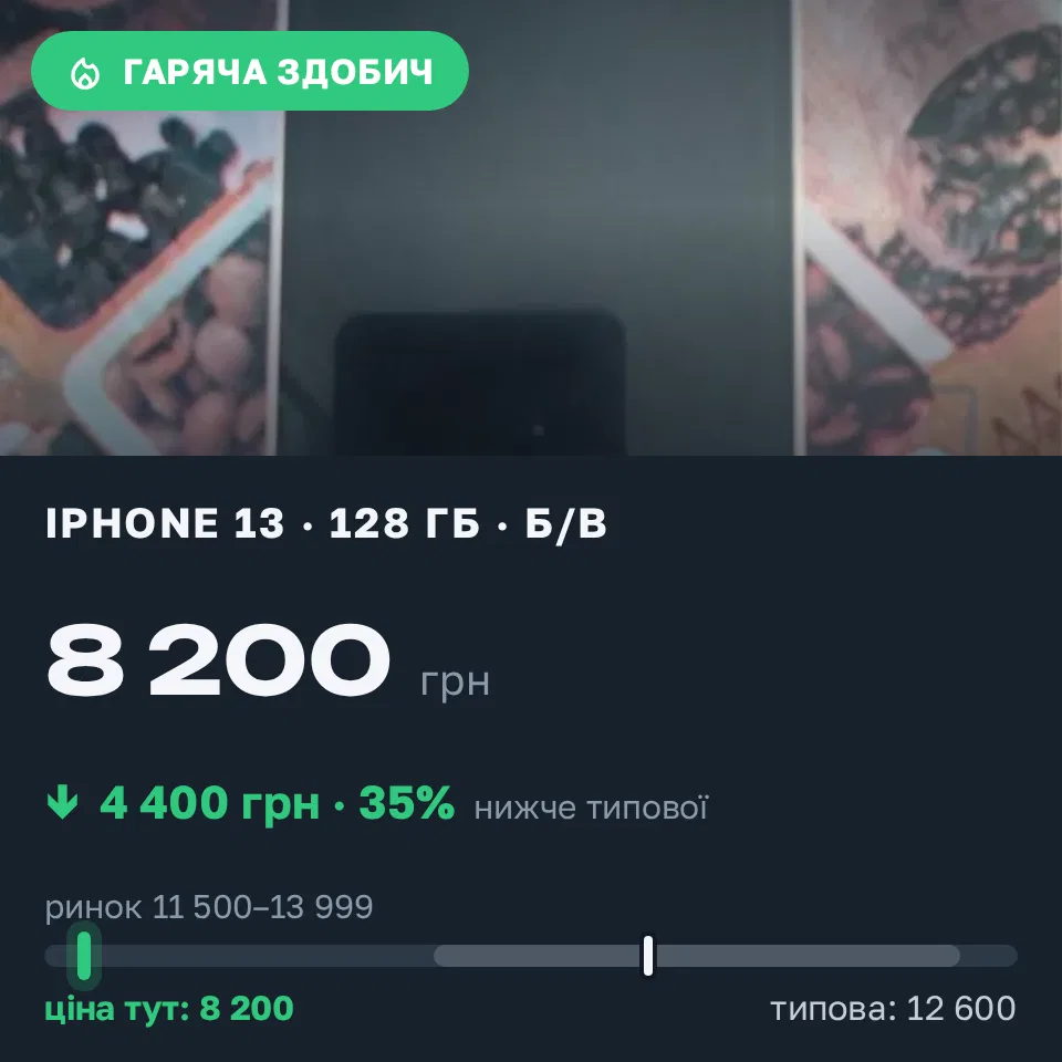 Знахідка Trofey: iPhone 13 256 ГБ б/у за 8 200 грн — на 4 400 грн (−35%) нижче ринку. Кривий Ріг, 31.08 15:55.