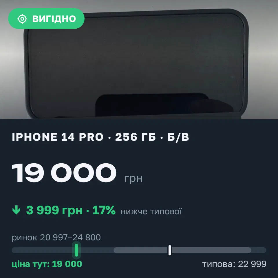 Знахідка Trofey: iPhone 14 Pro 256 ГБ б/у за 19 000 грн — на 3 999 грн (−17%) нижче ринку. Львів, 31.08 16:07.