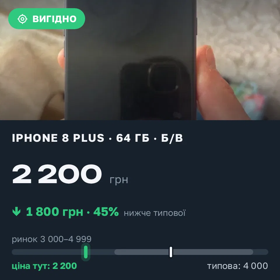 Знахідка Trofey: iPhone 8 Plus 64 ГБ б/у за 2 200 грн — на 1 800 грн (−45%) нижче ринку. Житомир, 31.08 16:12.
