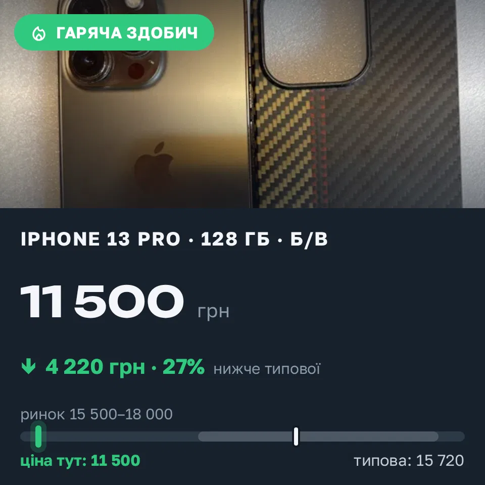 Знахідка Trofey: iPhone 13 Pro 128 ГБ б/у за 11 500 грн — на 5 300 грн (−27%) нижче ринку. Київ, 31.08 16:12.