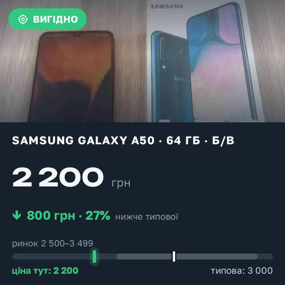 Знахідка Trofey: Galaxy A50 64 ГБ б/у за 2 200 грн — на 800 грн (−27%) нижче ринку. Жидачів, 31.08 16:20.