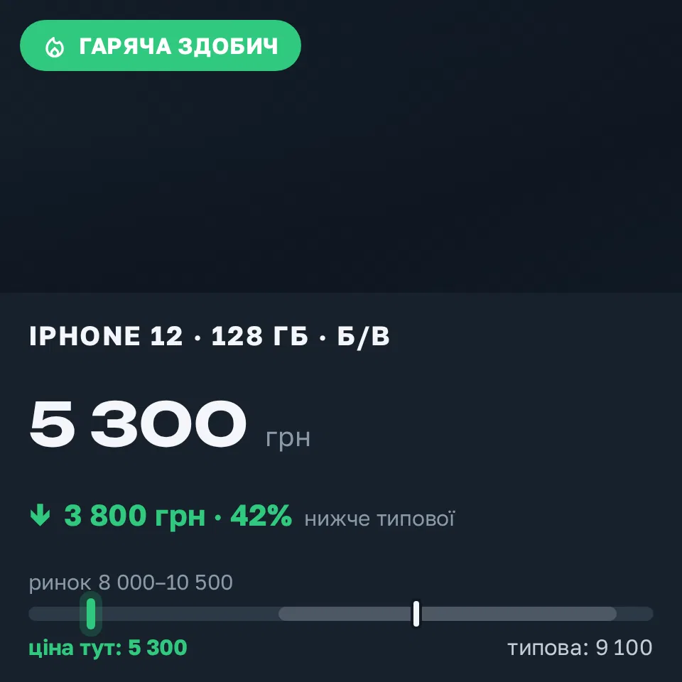 Знахідка Trofey: iPhone 12 128 ГБ б/у за 5 300 грн — на 3 800 грн (−42%) нижче ринку. Черкаси, 31.08 16:31.