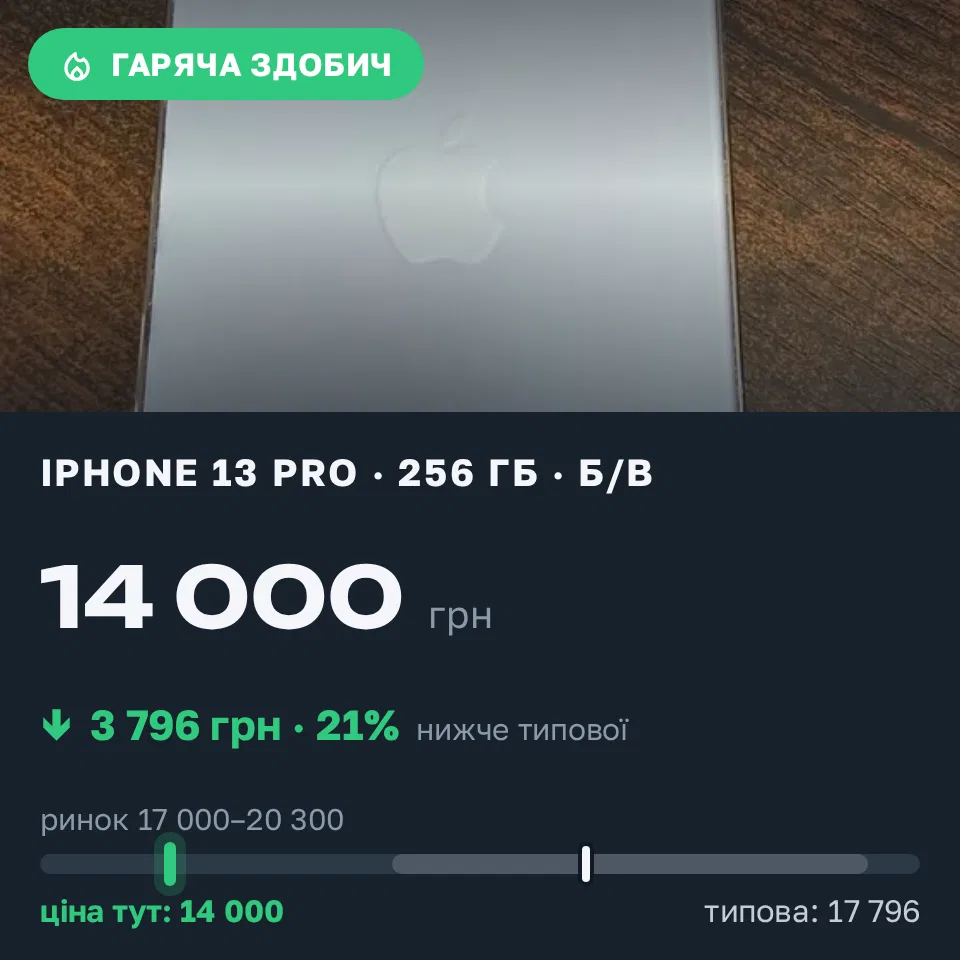 Знахідка Trofey: iPhone 13 Pro 256 ГБ б/у за 14 000 грн — на 4 900 грн (−21%) нижче ринку. Львів, 31.08 16:29.