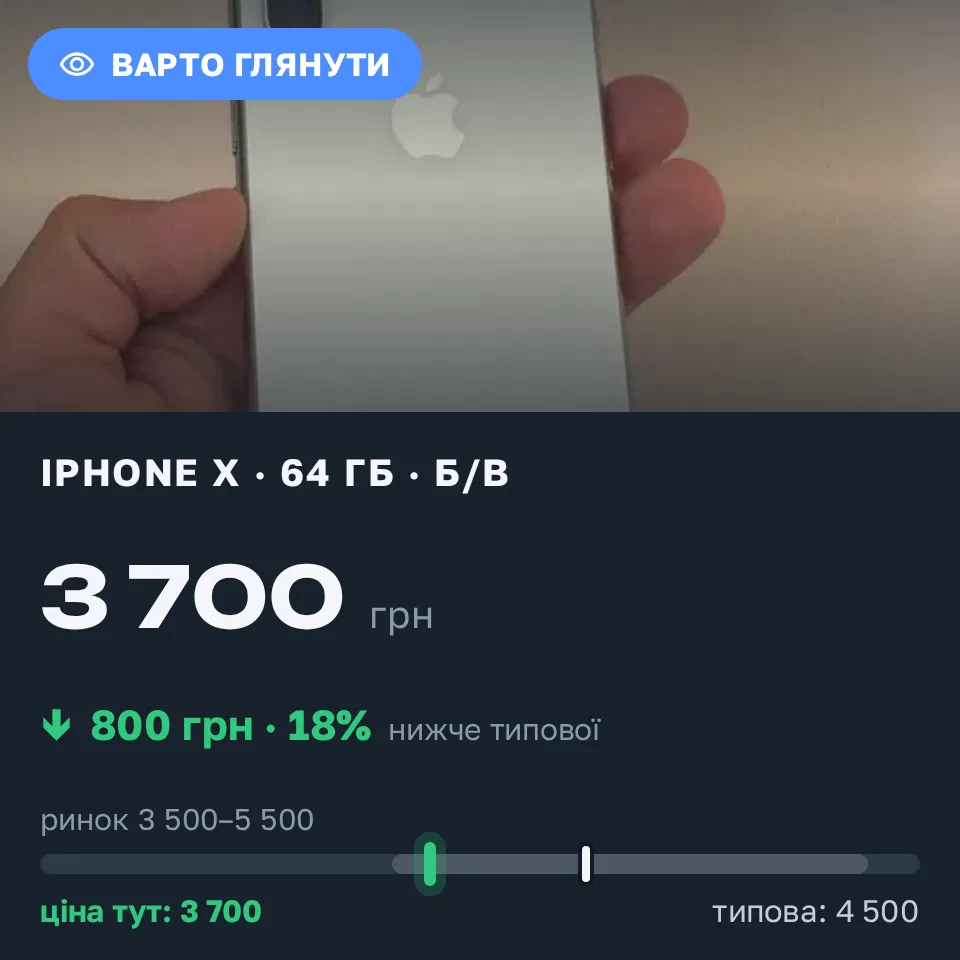 Знахідка Trofey: iPhone XS 64 ГБ б/у за 3 700 грн — на 800 грн (−18%) нижче ринку. Самбір, 31.08 16:29.