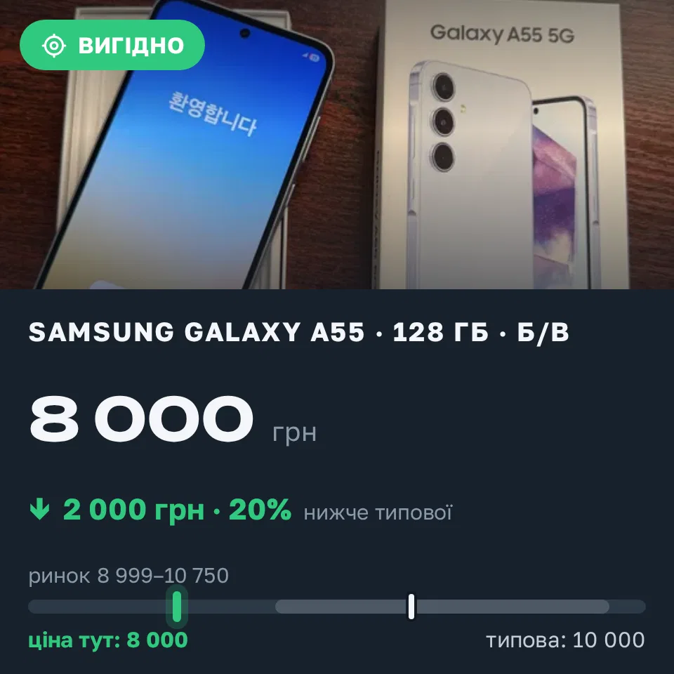 Знахідка Trofey: Galaxy A55 128 ГБ б/у за 8 000 грн — на 2 000 грн (−20%) нижче ринку. Київ, 31.08 16:41.