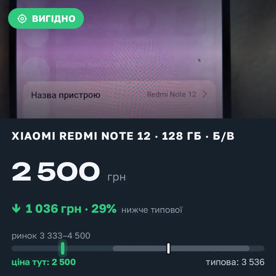 Знахідка Trofey: Redmi Note 12 128 ГБ б/у за 2 500 грн — на 1 500 грн (−29%) нижче ринку. Десна, 31.08 16:47.