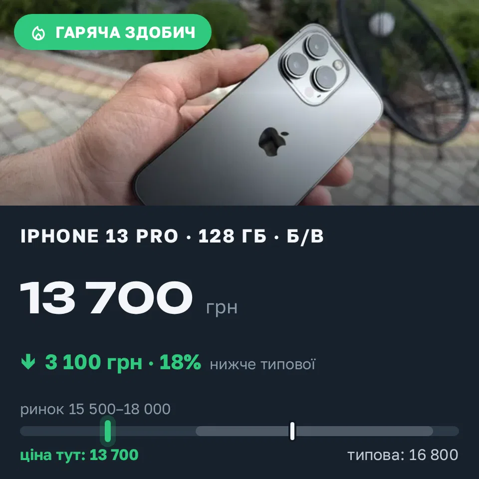 Знахідка Trofey: iPhone 13 Pro 128 ГБ б/у за 13 700 грн — на 3 100 грн (−19%) нижче ринку. Львів, 31.08 16:47.