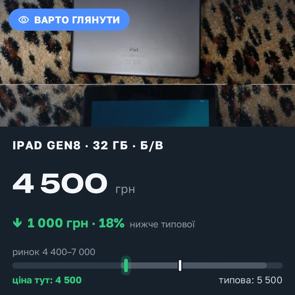 Знахідка Trofey: iPad (8th generation) 32 ГБ б/у за 4 500 грн — на 1 000 грн (−18%) нижче ринку. Київ, 31.08 16:58.