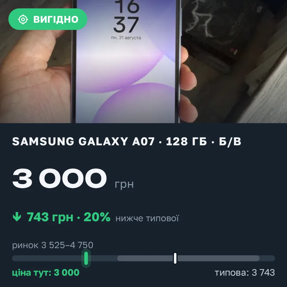 Знахідка Trofey: Galaxy A07 128 ГБ б/у за 3 000 грн — на 1 000 грн (−20%) нижче ринку. Ізмаїл, 31.08 16:58.