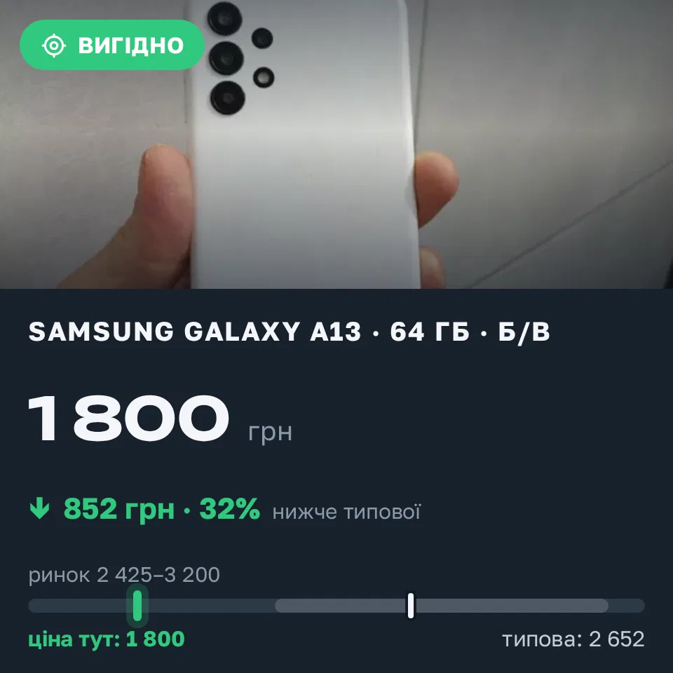 Знахідка Trofey: Galaxy A13 64 ГБ б/у за 1 800 грн — на 1 200 грн (−32%) нижче ринку. Хмельницький, 31.08 17:01.