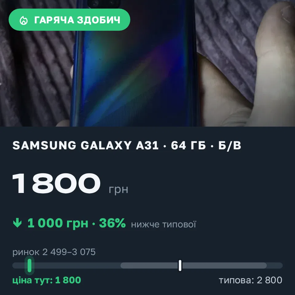 Знахідка Trofey: Galaxy A31 64 ГБ б/у за 1 800 грн — на 1 000 грн (−36%) нижче ринку. Чернігів, 31.08 17:03.