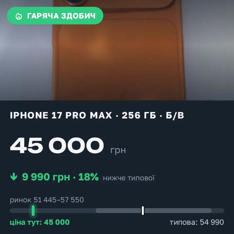 Знахідка Trofey: iPhone 17 Pro Max 256 ГБ б/у за 45 000 грн — на 9 990 грн (−18%) нижче ринку. Софіївська Борщагівка, 31.08 17:07.