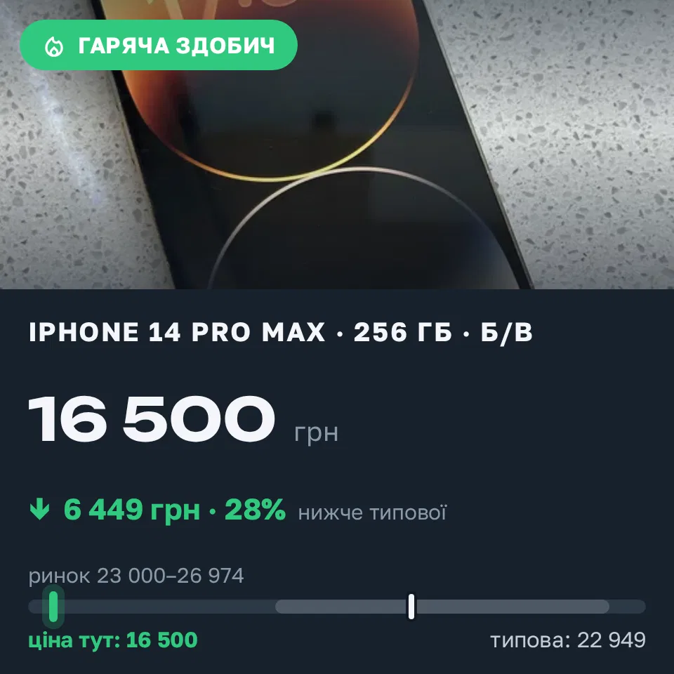 Знахідка Trofey: iPhone 14 Pro Max 256 ГБ б/у за 16 500 грн — на 8 000 грн (−28%) нижче ринку. Київ, 31.08 17:12.