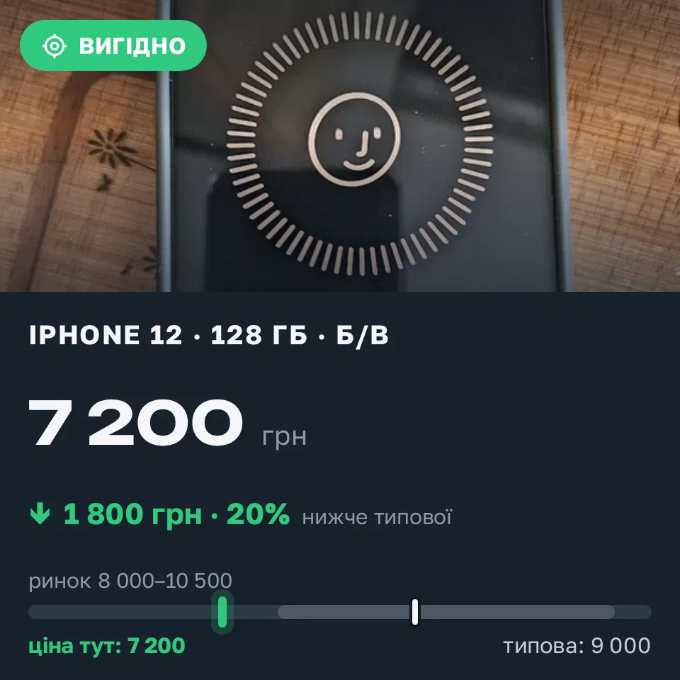 Знахідка Trofey: iPhone 12 128 ГБ б/у за 7 200 грн — на 1 800 грн (−20%) нижче ринку. Рівне, 31.08 17:15.