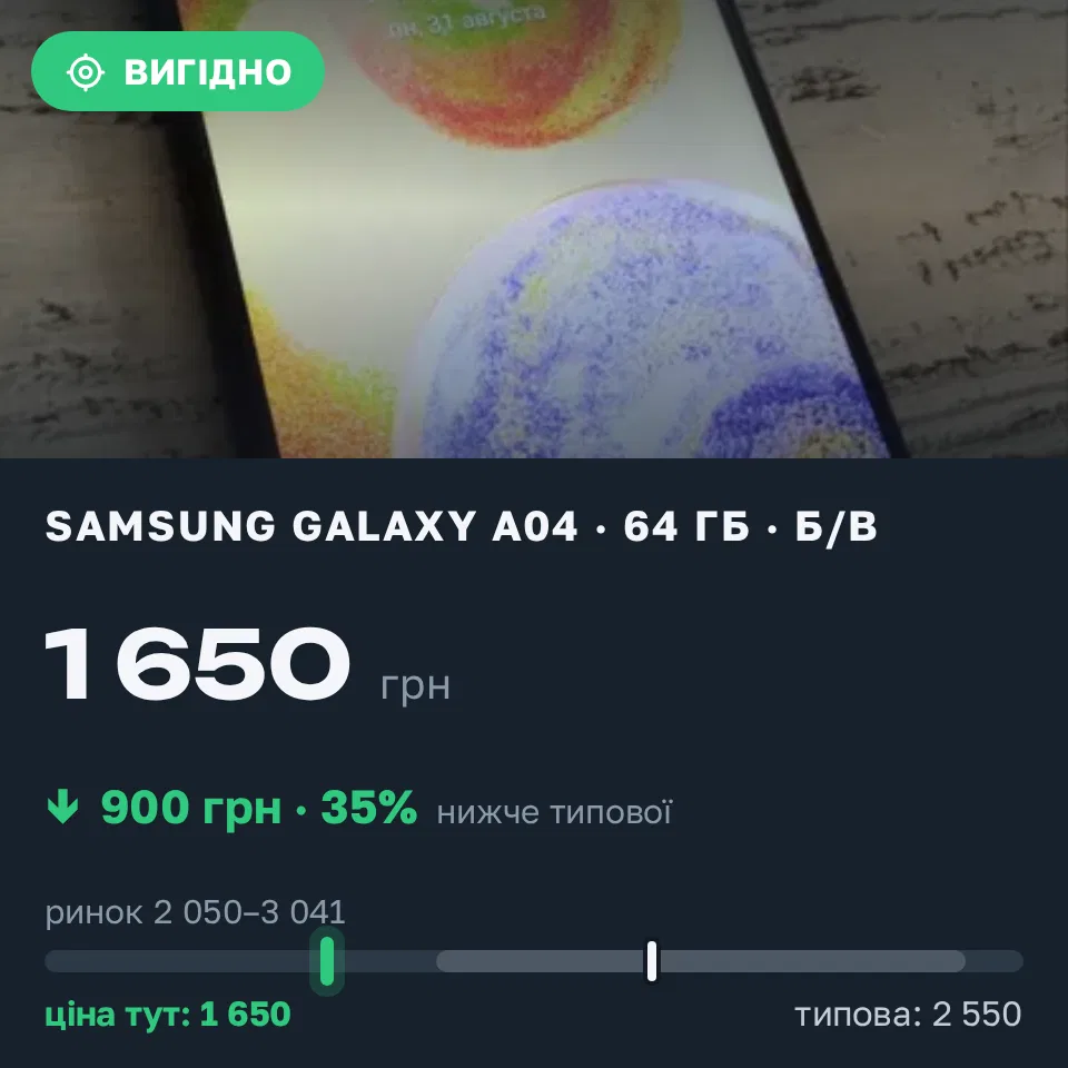 Знахідка Trofey: Galaxy A04 64 ГБ б/у за 1 650 грн — на 900 грн (−35%) нижче ринку. Київ, 31.08 17:15.