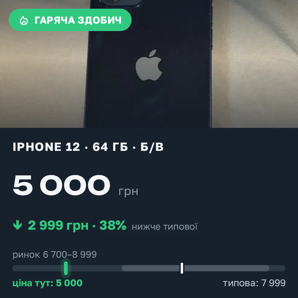 Знахідка Trofey: iPhone 12 64 ГБ б/у за 5 000 грн — на 2 999 грн (−38%) нижче ринку. Умань, 31.08 17:22.