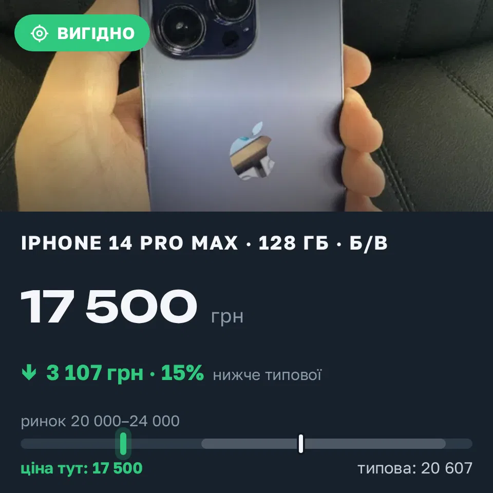 Знахідка Trofey: iPhone 14 Pro Max 128 ГБ б/у за 17 500 грн — на 4 500 грн (−15%) нижче ринку. Київ, 31.08 17:30.