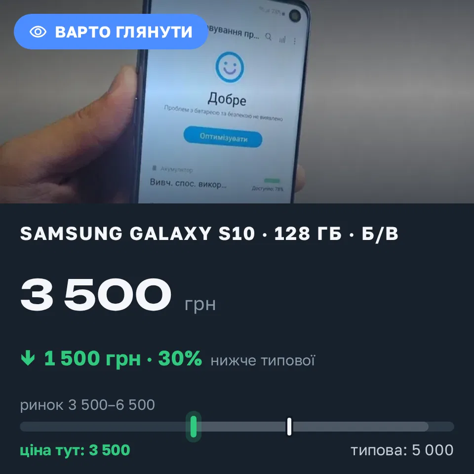 Знахідка Trofey: Galaxy S10 128 ГБ б/у за 3 500 грн — на 1 500 грн (−30%) нижче ринку. Кам'янець-Подільський, 31.08 17:36.