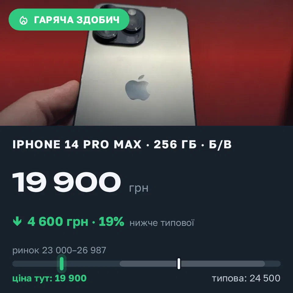 Знахідка Trofey: iPhone 14 Pro Max 256 ГБ б/у за 19 900 грн — на 4 600 грн (−19%) нижче ринку. Рівне, 31.08 17:38.
