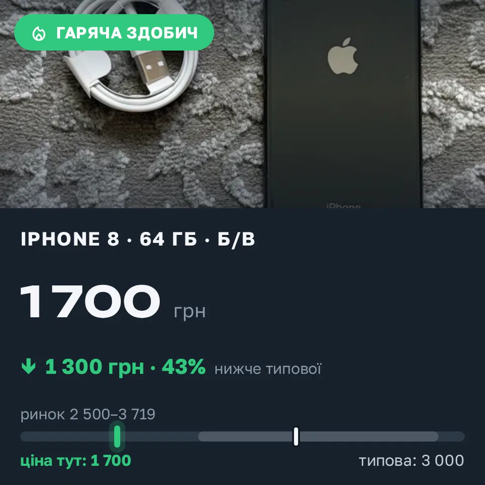 Знахідка Trofey: iPhone 8 64 ГБ б/у за 1 700 грн — на 1 300 грн (−43%) нижче ринку. Львів, 31.08 17:39.
