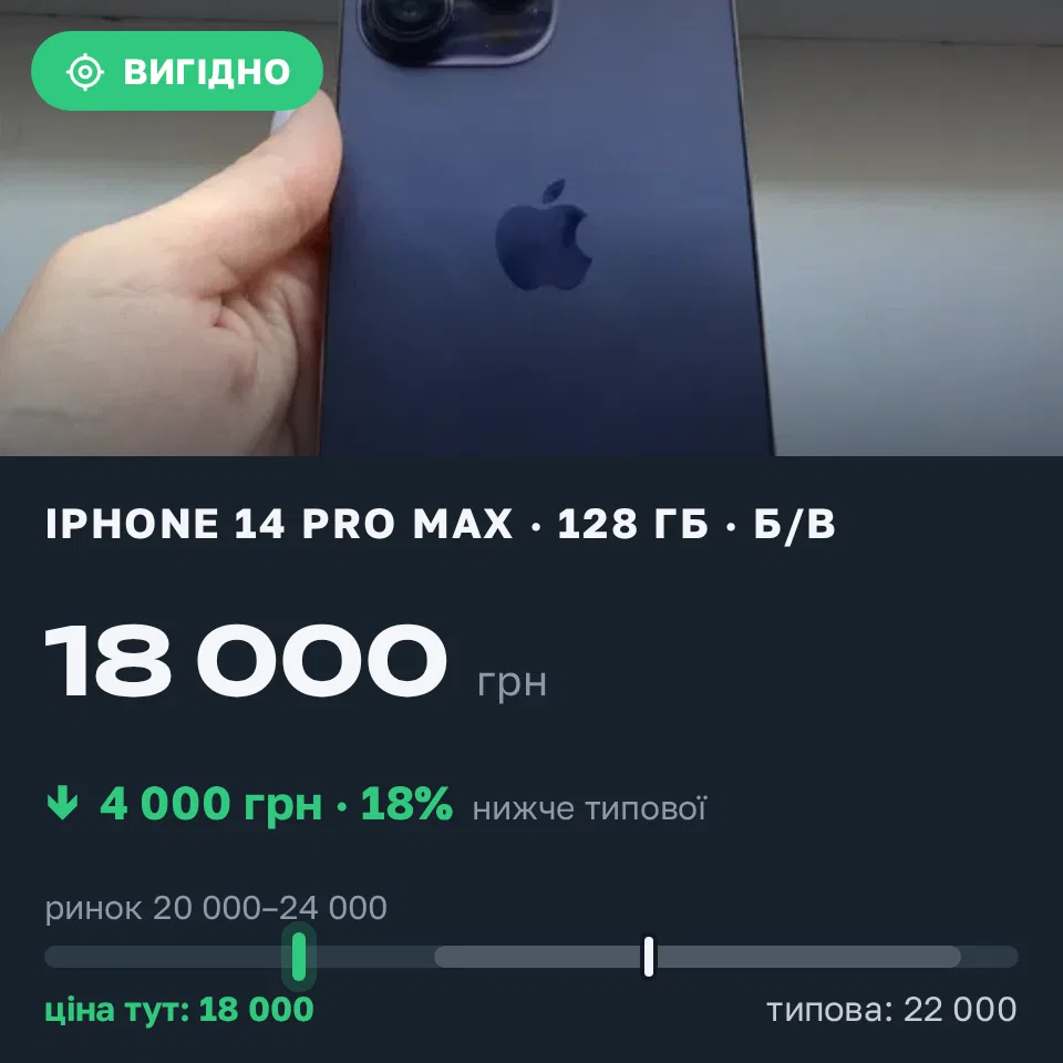 Знахідка Trofey: iPhone 14 Pro Max 128 ГБ б/у за 18 000 грн — на 4 000 грн (−18%) нижче ринку. Харків, 31.08 17:45.