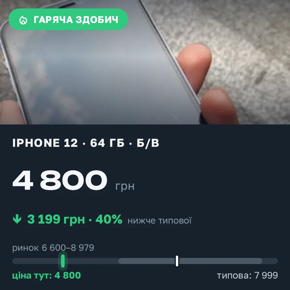 Знахідка Trofey: iPhone 12 64 ГБ б/у за 4 800 грн — на 3 199 грн (−40%) нижче ринку. Кам’янське, 31.08 17:45.
