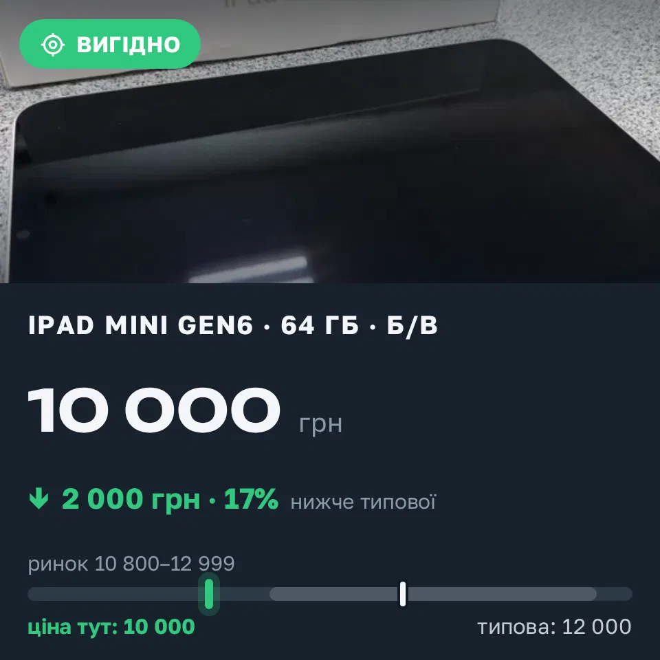Знахідка Trofey: iPad mini (6th generation) 64 ГБ б/у за 10 000 грн — на 2 000 грн (−17%) нижче ринку. Дніпро, 31.08 17:50.