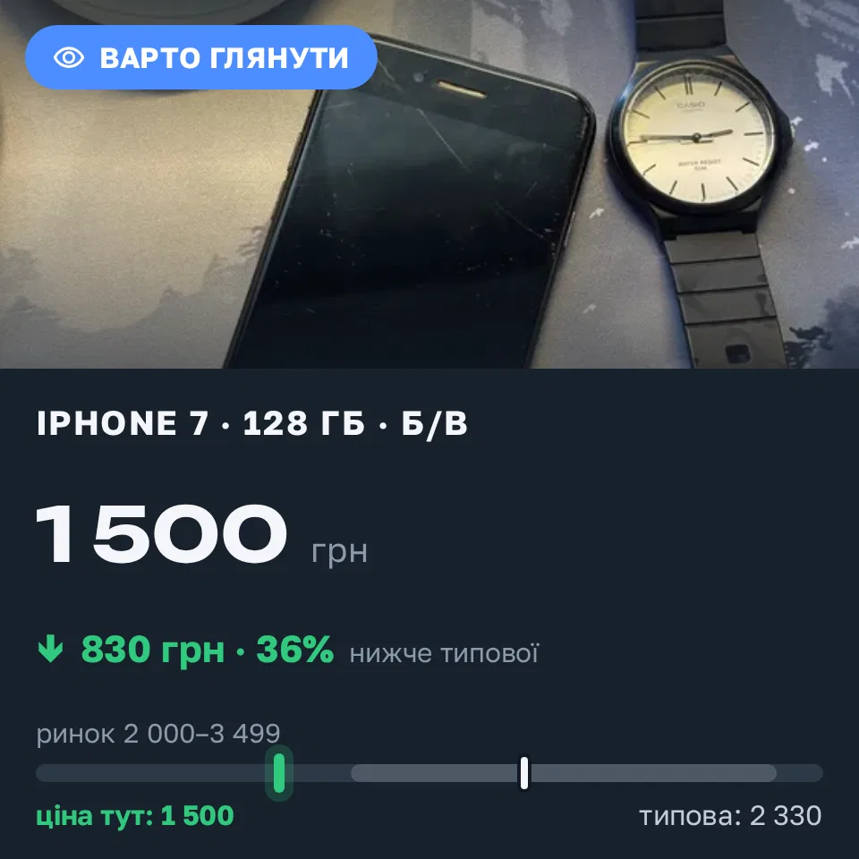 Знахідка Trofey: iPhone 7 128 ГБ б/у за 1 500 грн — на 1 000 грн (−36%) нижче ринку. Київ, 31.08 17:51.