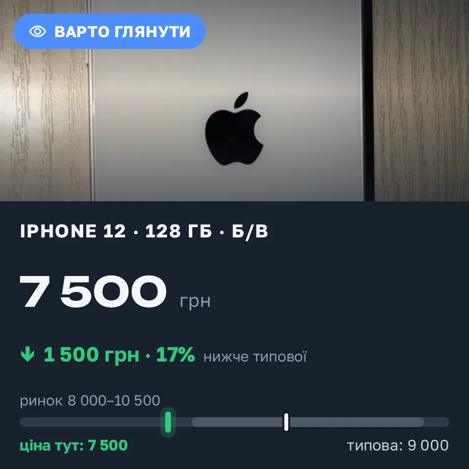 Знахідка Trofey: iPhone 12 128 ГБ б/у за 7 500 грн — на 1 500 грн (−17%) нижче ринку. Київ, 31.08 17:54.