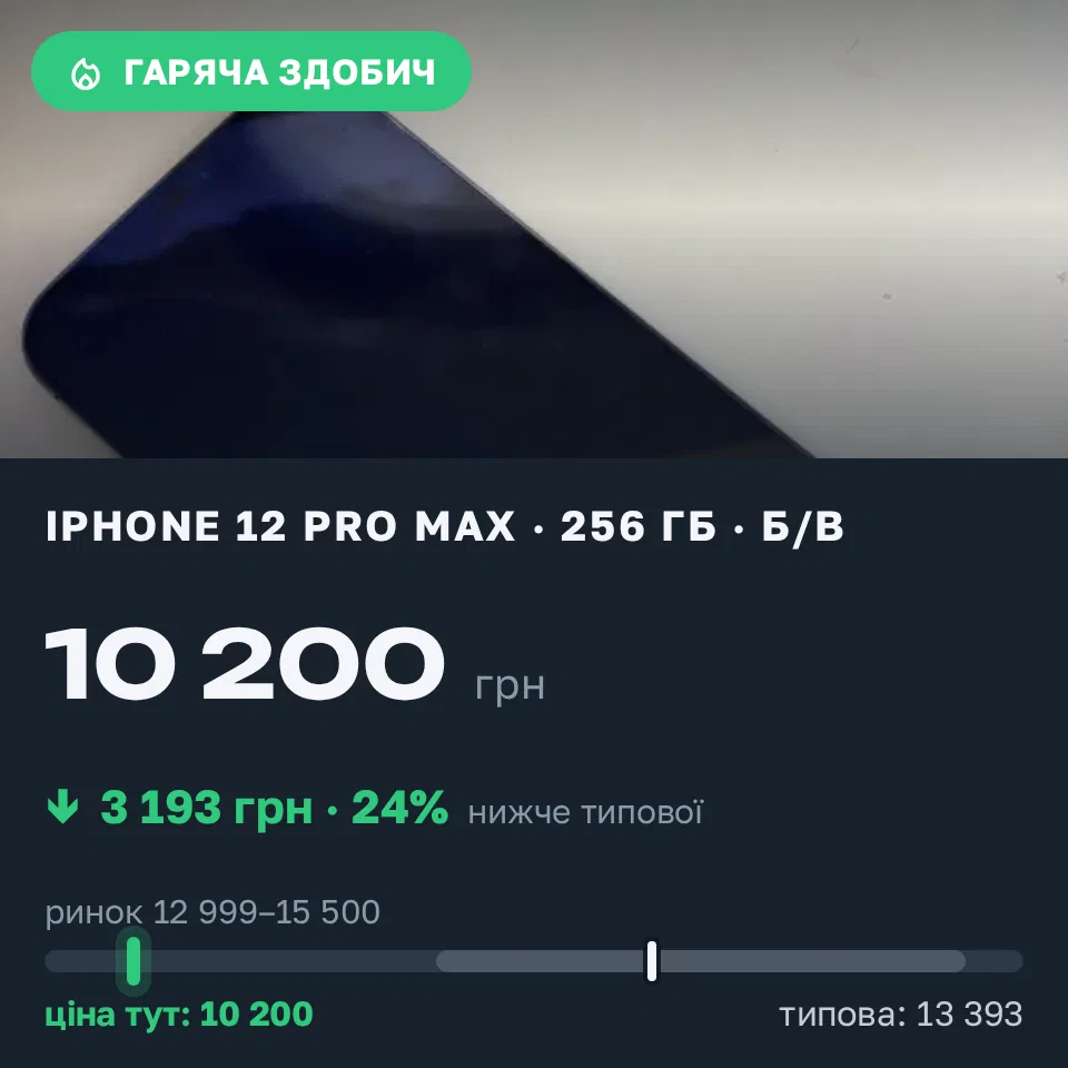 Знахідка Trofey: iPhone 12 Pro Max 256 ГБ б/у за 10 200 грн — на 4 106 грн (−24%) нижче ринку. Харків, 31.08 17:56.