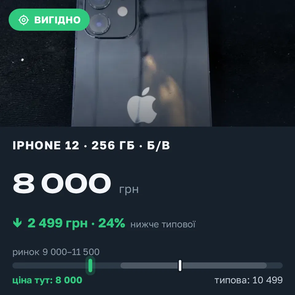 Знахідка Trofey: iPhone 12 256 ГБ б/у за 8 000 грн — на 2 499 грн (−24%) нижче ринку. Київ, 31.08 17:56.