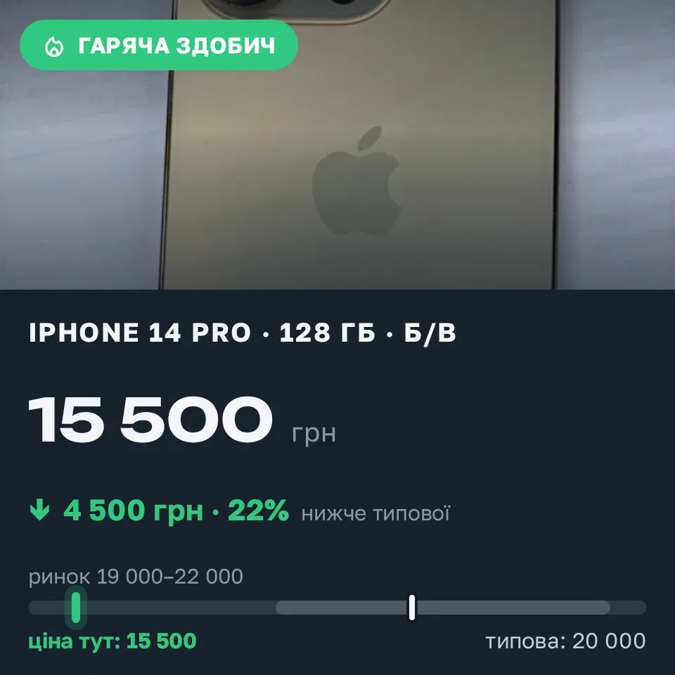 Знахідка Trofey: iPhone 14 Pro 128 ГБ б/у за 15 500 грн — на 4 500 грн (−23%) нижче ринку. Обухів, 31.08 18:01.