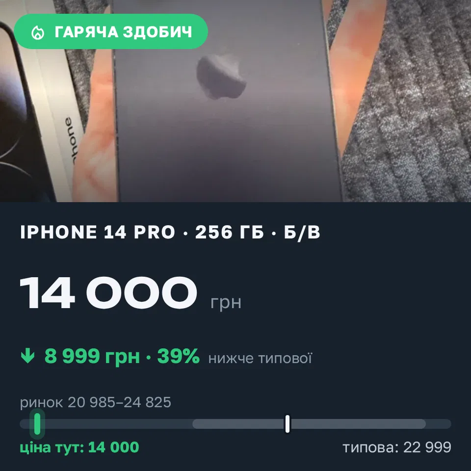 Знахідка Trofey: iPhone 14 Pro 256 ГБ б/у за 14 000 грн — на 8 999 грн (−39%) нижче ринку. Дніпро, 31.08 18:03.