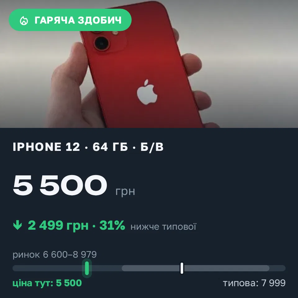 Знахідка Trofey: iPhone 12 64 ГБ б/у за 5 500 грн — на 2 499 грн (−31%) нижче ринку. Надбузьке, 31.08 18:06.