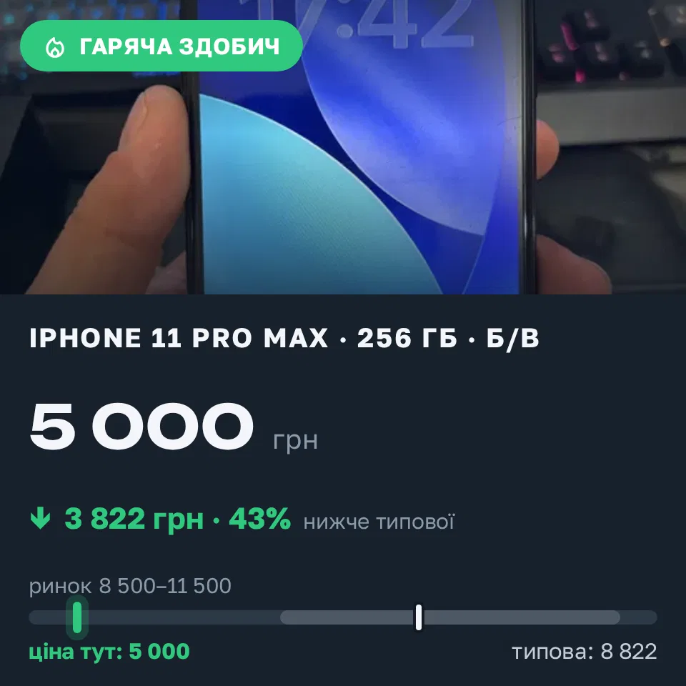 Знахідка Trofey: iPhone 11 Pro Max 256 ГБ б/у за 5 000 грн — на 5 000 грн (−43%) нижче ринку. Київ, 31.08 18:10.