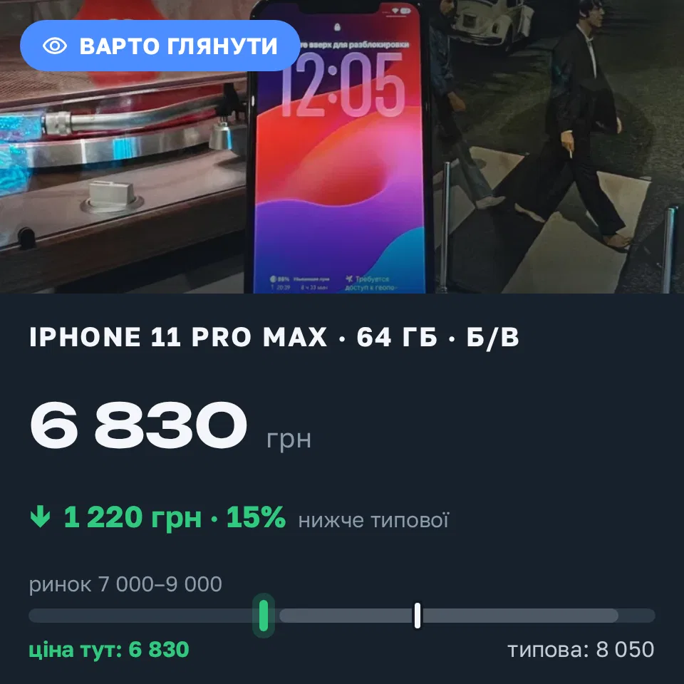 Знахідка Trofey: iPhone 11 Pro Max 64 ГБ б/у за 6 830 грн — на 1 220 грн (−15%) нижче ринку. Одеса, 31.08 18:13.