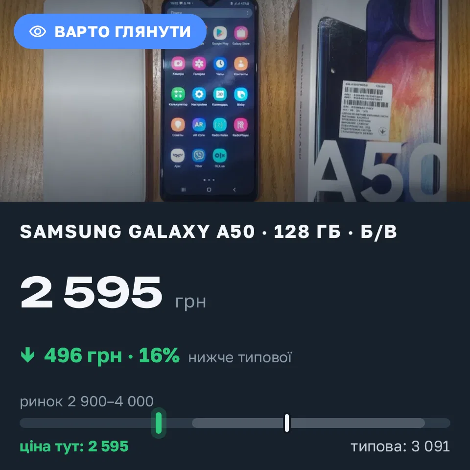 Знахідка Trofey: Galaxy A50 128 ГБ б/у за 2 595 грн — на 705 грн (−16%) нижче ринку. Дніпро, 31.08 18:16.