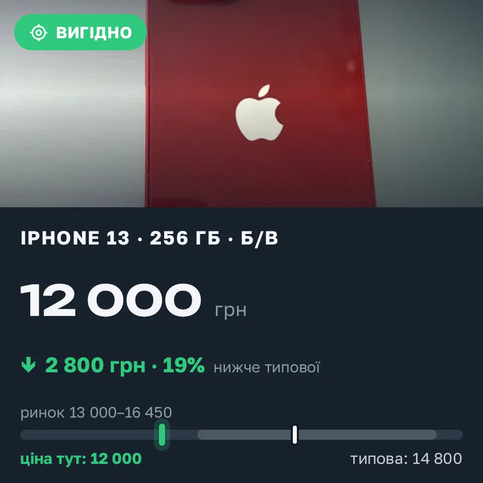 Знахідка Trofey: iPhone 13 256 ГБ б/у за 12 000 грн — на 2 800 грн (−19%) нижче ринку. Київ, 31.08 18:20.