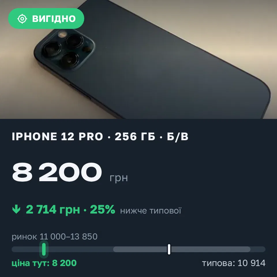 Знахідка Trofey: iPhone 12 Pro 256 ГБ б/у за 8 200 грн — на 4 300 грн (−25%) нижче ринку. Івано-Франківськ, 31.08 18:38.
