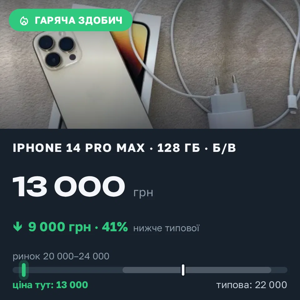 Знахідка Trofey: iPhone 14 Pro Max 128 ГБ б/у за 13 000 грн — на 9 000 грн (−41%) нижче ринку. Гайок, 31.08 18:38.