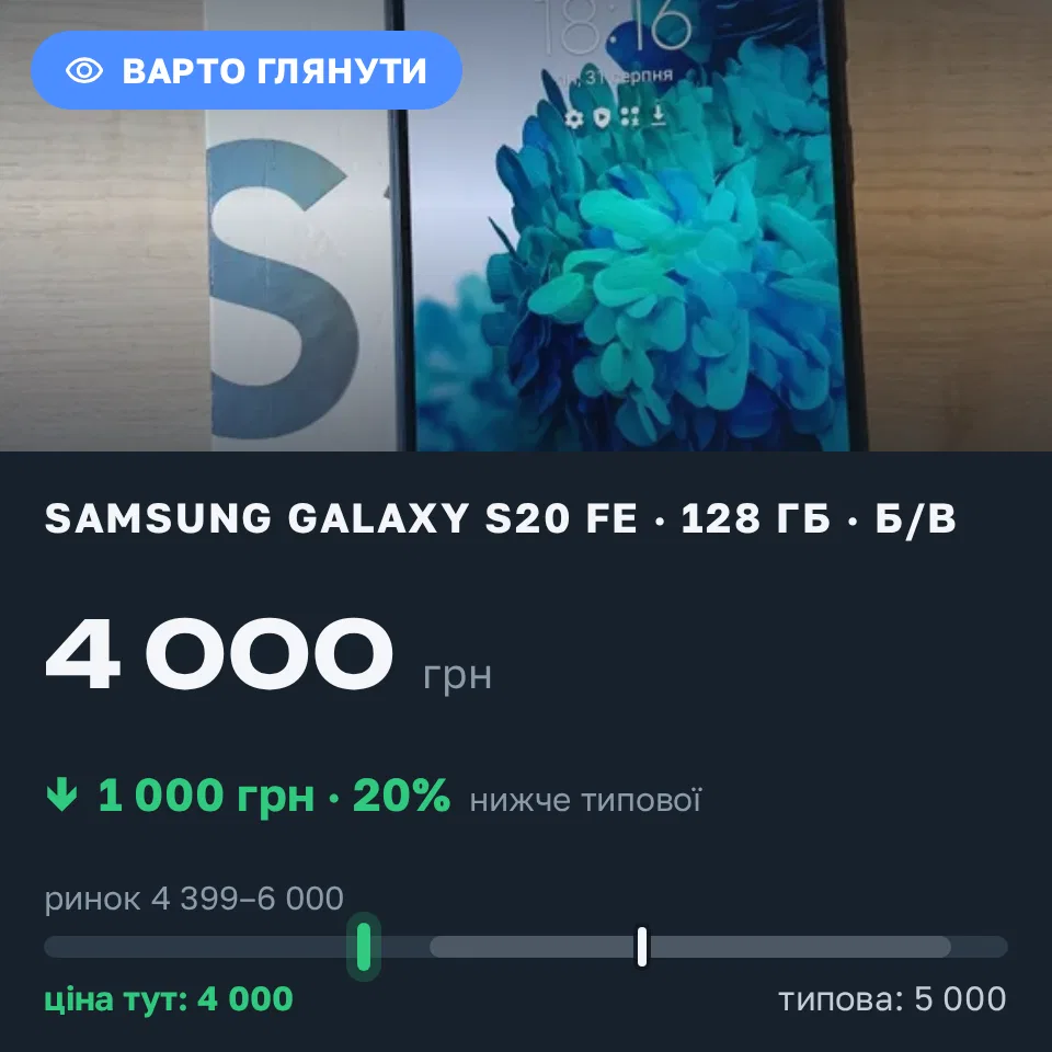 Знахідка Trofey: Galaxy S20 FE 128 ГБ б/у за 4 000 грн — на 1 000 грн (−20%) нижче ринку. Стрий, 31.08 18:38.