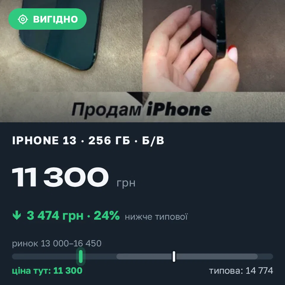 Знахідка Trofey: iPhone 13 256 ГБ б/у за 11 300 грн — на 3 474 грн (−24%) нижче ринку. Коломия, 31.08 18:43.