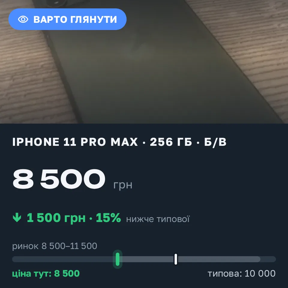 Знахідка Trofey: iPhone 11 Pro Max 256 ГБ б/у за 8 500 грн — на 1 500 грн (−15%) нижче ринку. Подільськ, 31.08 18:47.