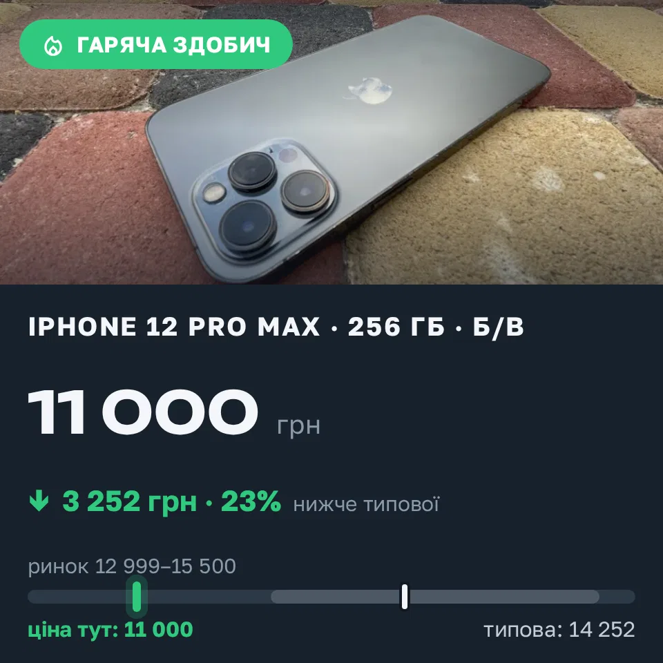 Знахідка Trofey: iPhone 12 Pro Max 256 ГБ б/у за 11 000 грн — на 3 252 грн (−23%) нижче ринку. Бориспіль, 31.08 19:09.