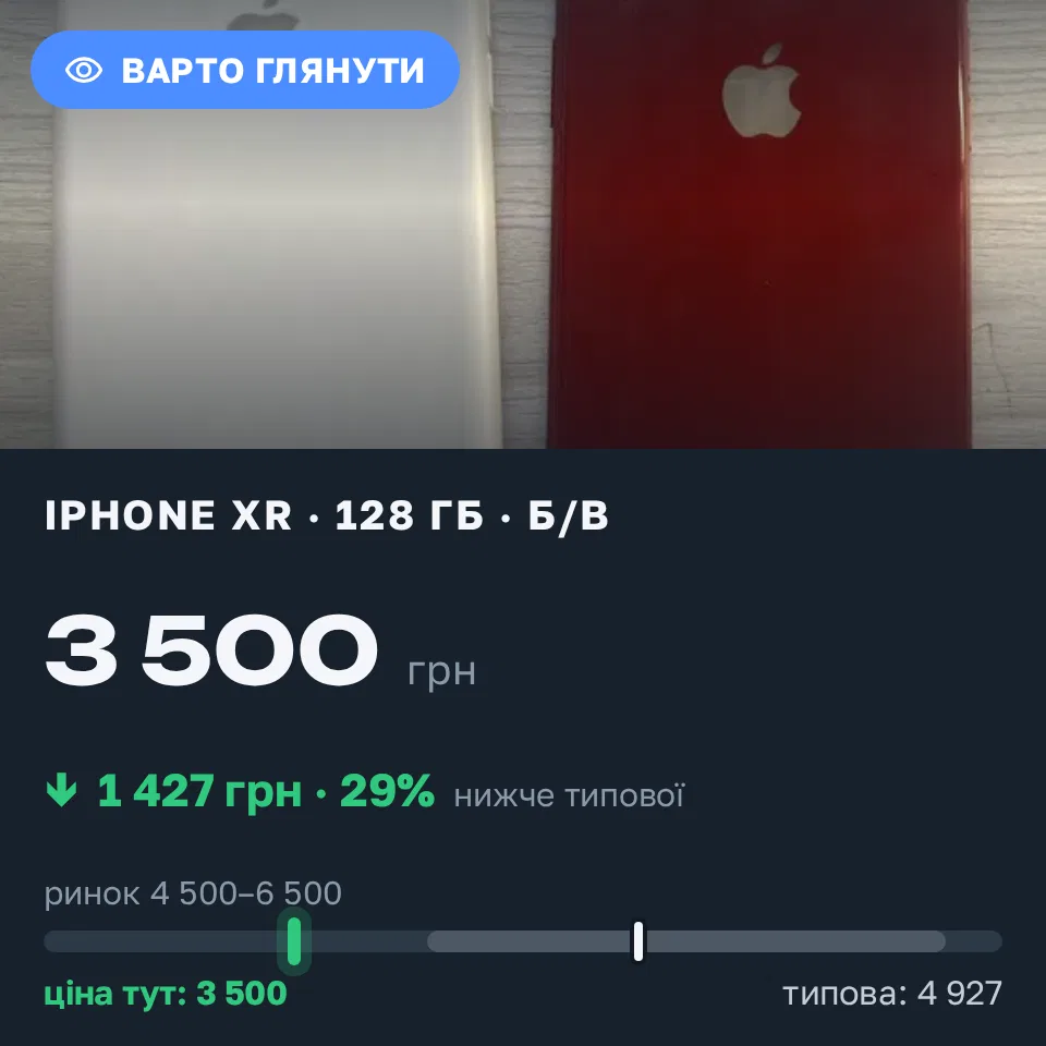 Знахідка Trofey: iPhone XR 128 ГБ б/у за 3 500 грн — на 1 786 грн (−29%) нижче ринку. Корець, 31.08 19:21.